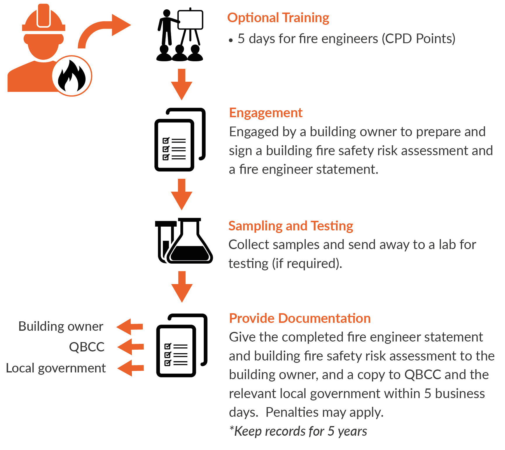 Safer Buildings Fire Engineers